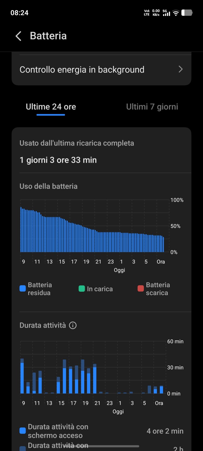 La gestione della batteria con uso standard è ottimo