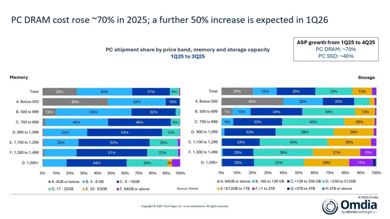I prezzi delle DRAM PC sono aumentati del 70% e quelli degli SSD del 40% nel 2025