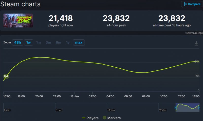 Il picco di giocatori di Quarantine Zone: The Last Check su Steam