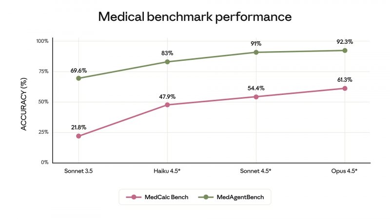 Le prestazioni in ambito medico dei modelli Anthropic