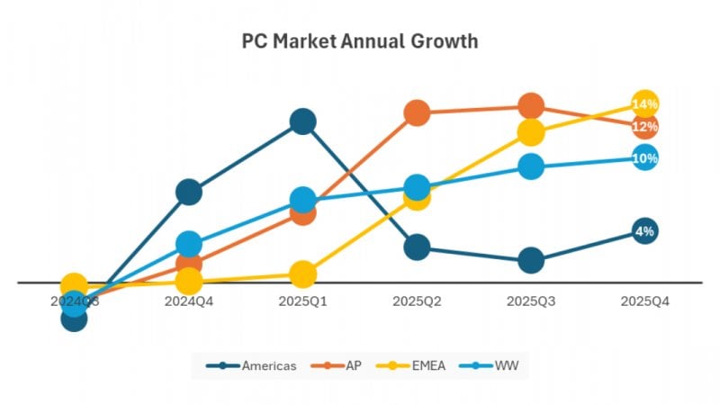 Grafico sulla crescita annuale del mercato PC di IDC