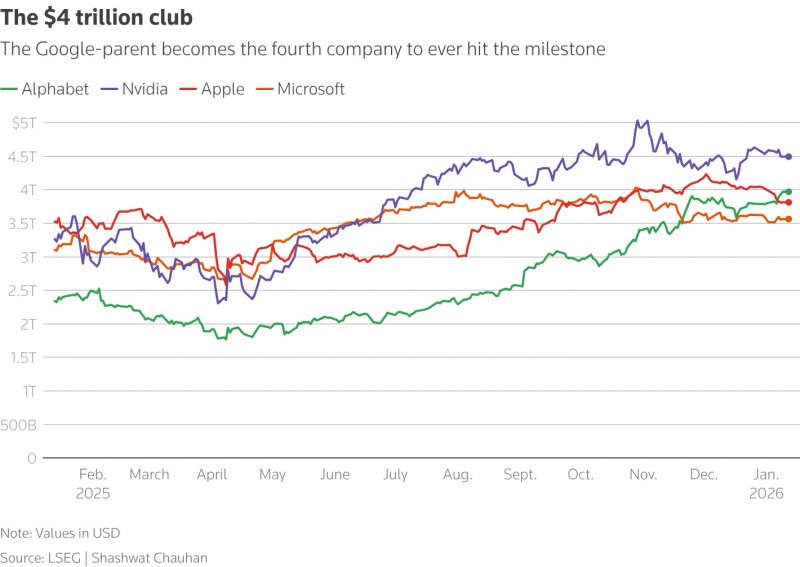 Tabella che mostra l'andamento in Borsa dei maggiori 4 attori del settore tecnologico