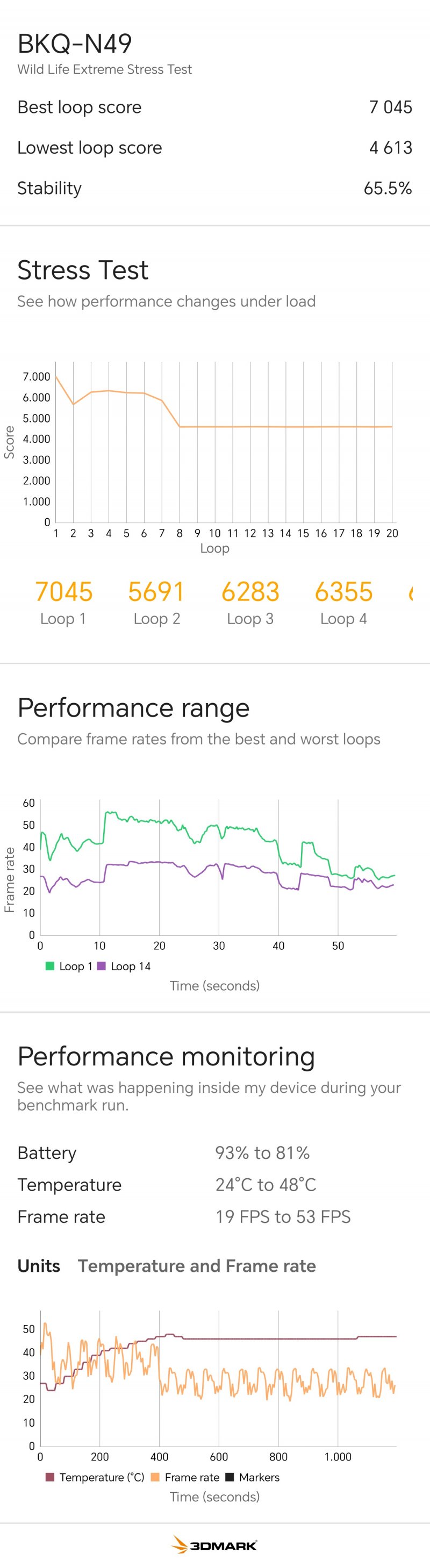 I risultati dello stress test di 3DMark Wild Life Extreme
