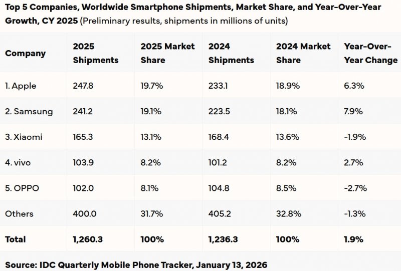 Le prime 5 aziende per spedizioni mondiali di smartphone, quota di mercato e crescita anno su anno nell'anno solare 2025