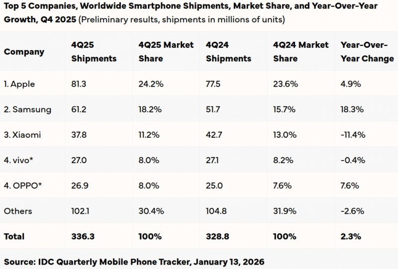 Le prime 5 aziende per spedizioni mondiali di smartphone, con quota di mercato e crescita anno su anno per il quarto trimestre 2025
