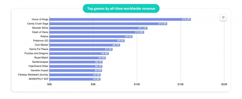 La classifica mondiale dei videogiochi per ricavi