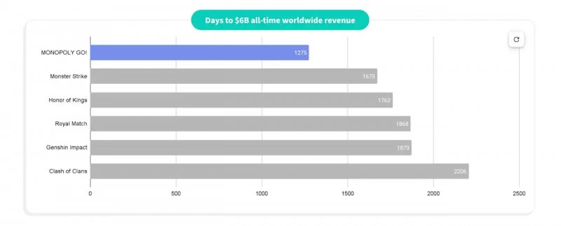 Grafico della velocità con cui le più grosse hit mobile hanno incassato 6 miliardi di dollari