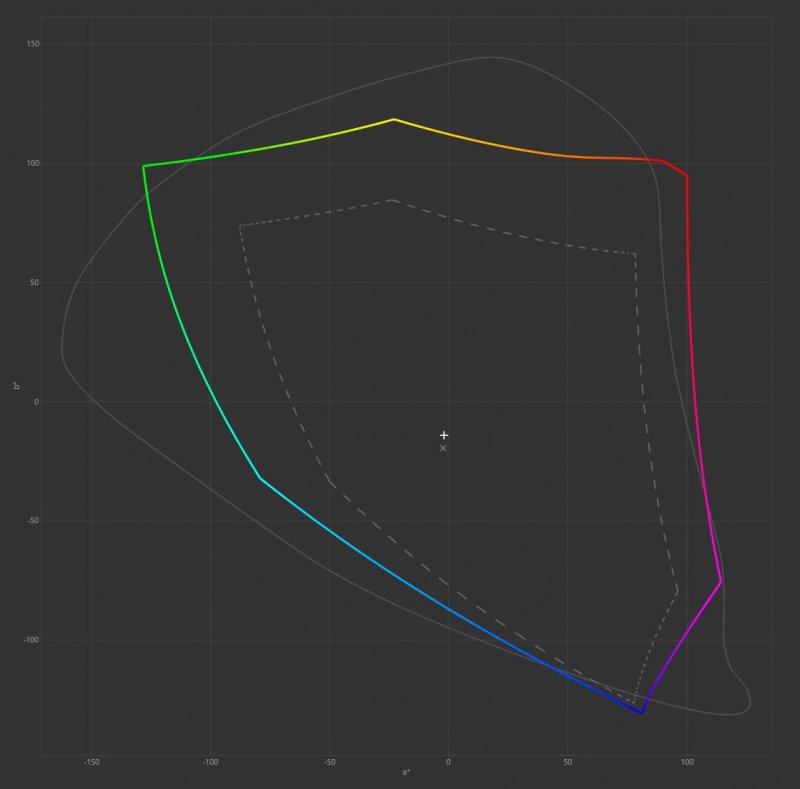 Il grafico conferma l'eccellente copertura del 99.7% dello spazio colore DCI-P3 misurata dalla sonda