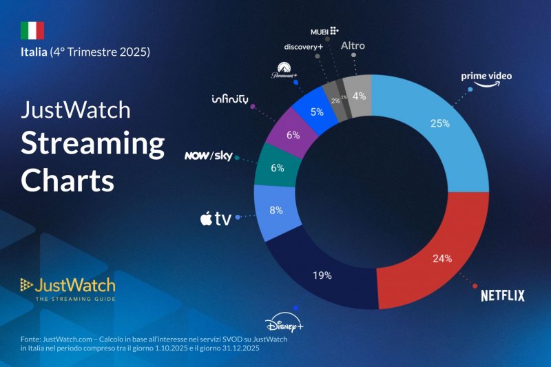 La classifica di JustWatch per il quarto trimestre 2025