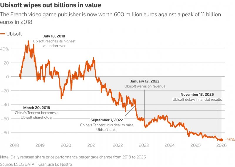 Grafico sull'andamento di Ubisoft negli anni (da Reuters)