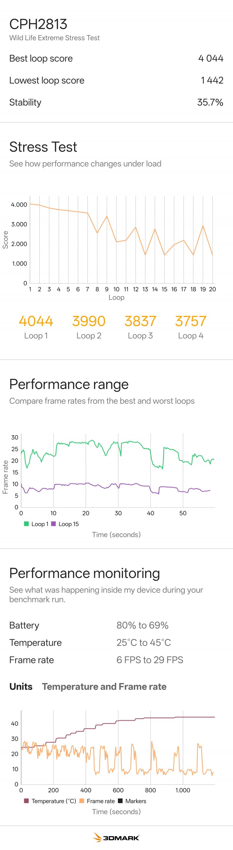 I risultati dello stress test Wild Life Extreme di 3DMark