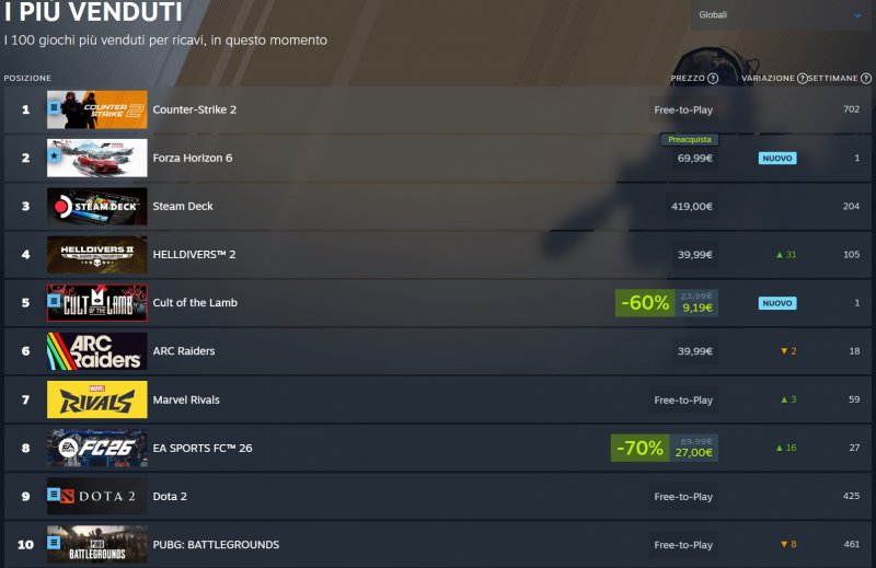 La top 10 globale di Steam attuale