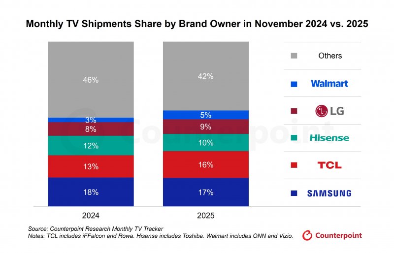 Lo share delle spedizioni mondiali di TV a novembre 2025, nel confronto anno su anno