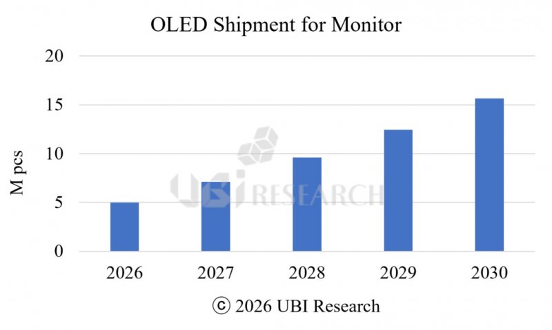 Le previsioni per le spedizioni di monitor OLED sono in crescita nei prossimi anni