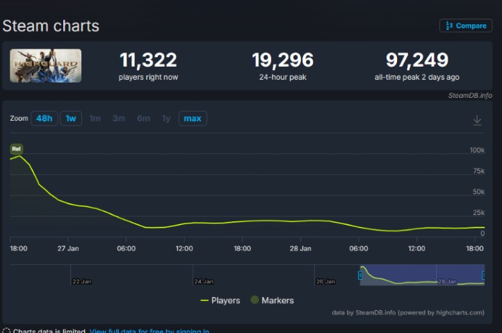 I numeri di utenti contemporanei di Highguard su Steam