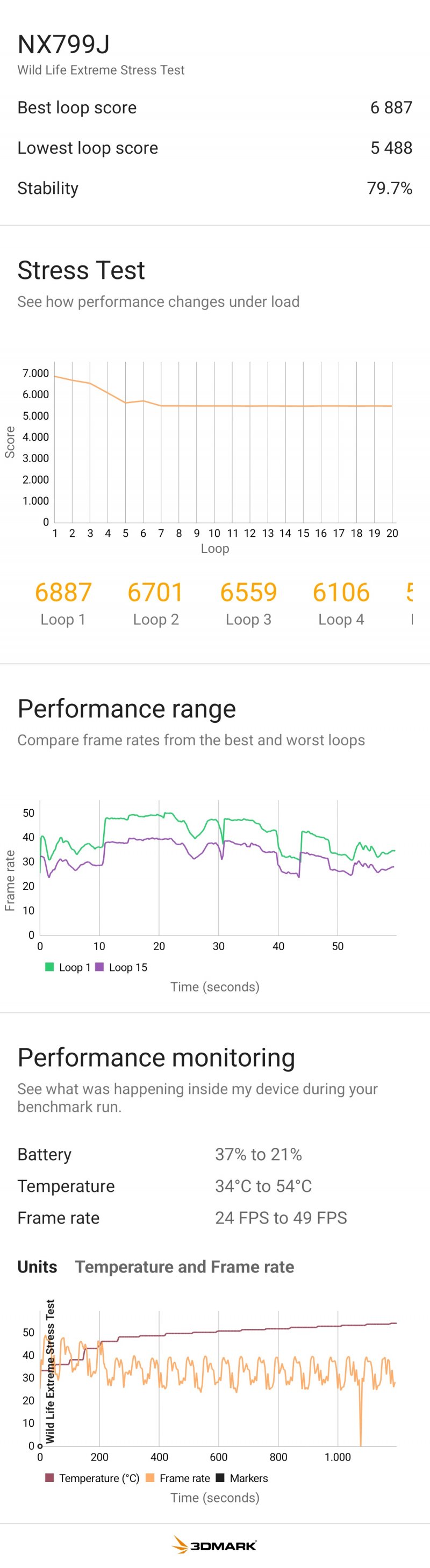 Sotto stress REDMAGIC 11 Air si comporta decisamente bene