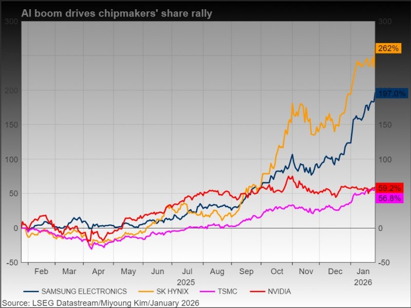 Il boom dell'intelligenza artificiale fa volare i prezzi dei produttori di chip: SK Hynix e Samsung registrano una crescita enorme tra il 2025 e il 2026.