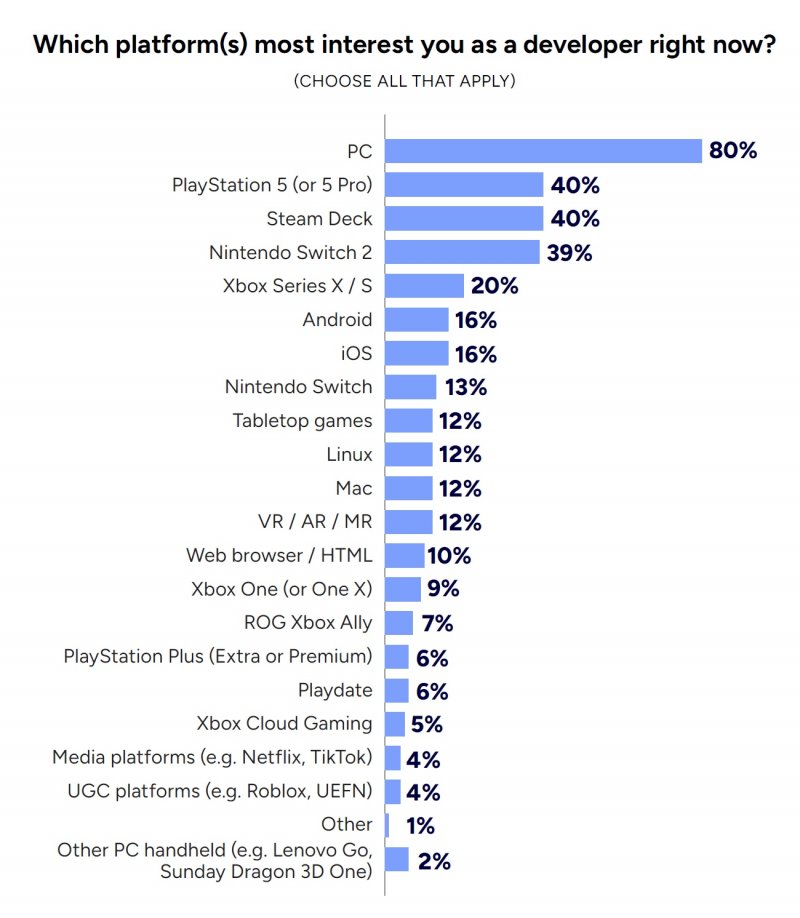 I risultati del sondaggio sulle piattaforme più popolari tra gli sviluppatori