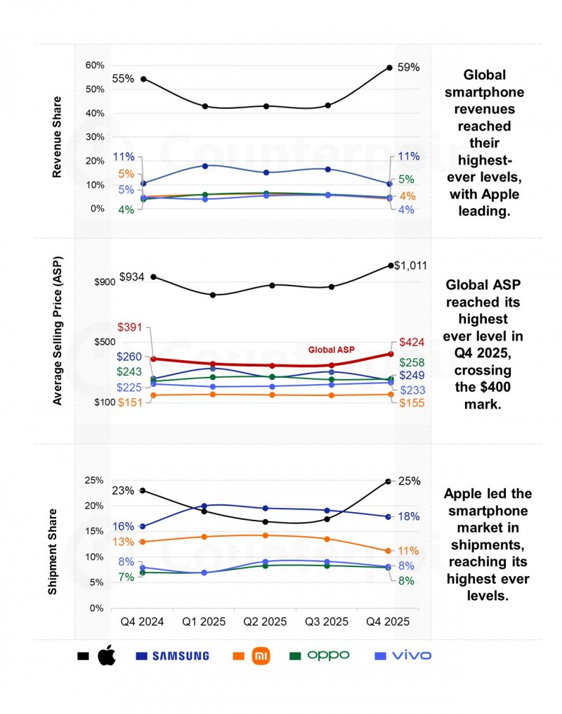 Quote dei ricavi, dei prezzi medi e delle spedizioni del mercato smartphone globale nel quarto trimestre 2025