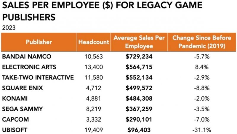Questa infografica della società di consulenza Naavik risalente al 2023 prende in considerazione le vendite per dipendente di alcune fra le maggiori compagnie del settore
