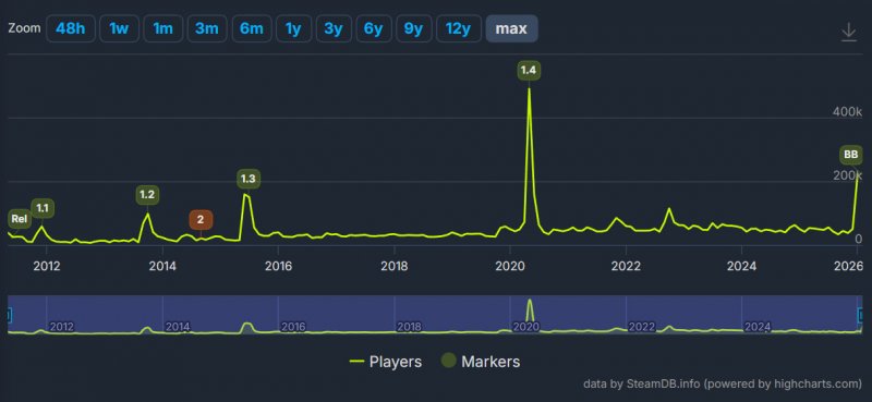 Terraria nel corso degli anni