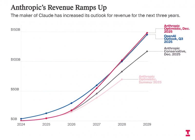 Le altre aziende (Fonte: The Information)