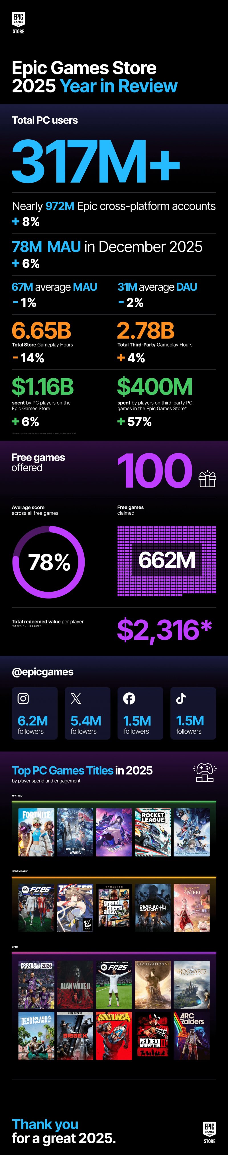 L'infografica di Epic Games sui risultati dello Store