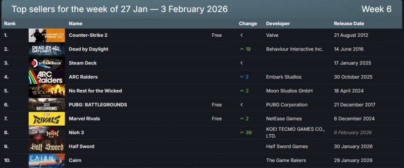 La Top 10 come indicato da SteamDB