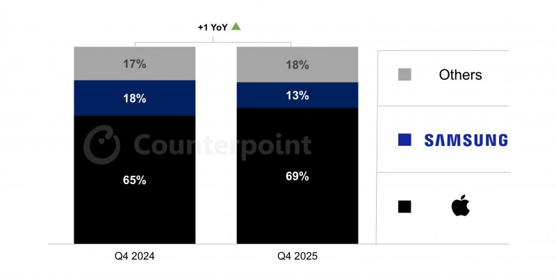 Il confronto anno su anno delle quote di mercato di Apple, Samsung e gli altri produttori di smartphone negli Stati Uniti d'America