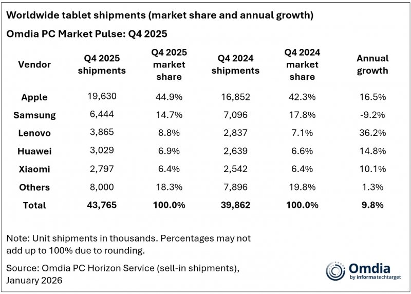 Dinamiche di mercato e ranking dei principali produttori di tablet nel 2025