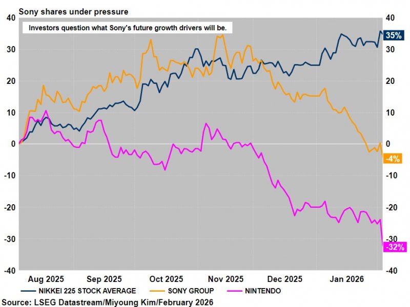 Performance di Sony Group e Nintendo a confronto con la media di mercato Nikkei 225, evidenziando le incertezze degli investitori sulla crescita futura