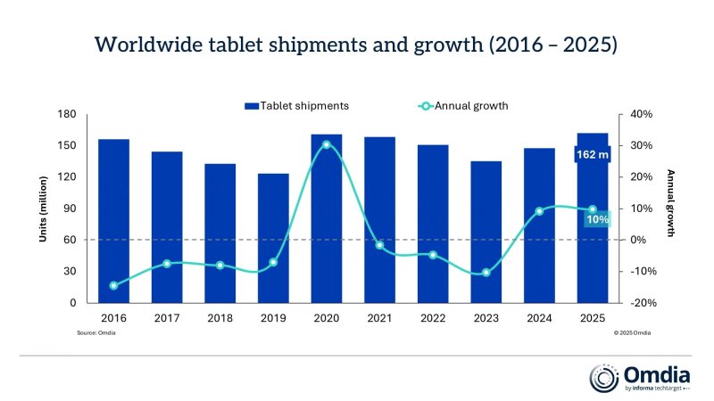 Andamento delle spedizioni mondiali di tablet e crescita percentuale annua (2016-2025): il grafico illustra il volume delle unità consegnate (in milioni) e la variazione della crescita, evidenziando il picco eccezionale del 2020 e la ripresa prevista per il 2025 (fonte: Omdia)