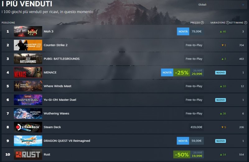 La classifica dei giochi più venduti su Steam