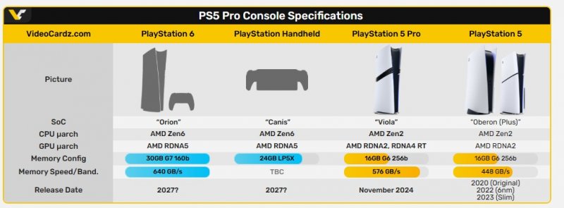 Uno schema delle caratteristiche RAM e altro di PS6 e PlayStation portatile da Videocardz