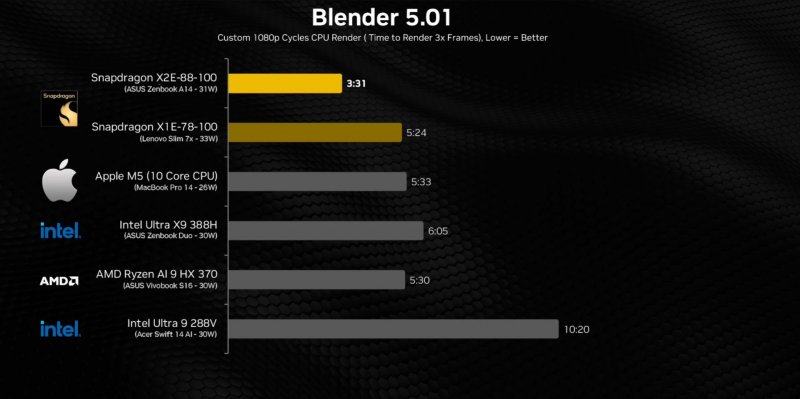 Snapdragon X2 Elite Benchmarks Vs Apples M5 Blender 1920X959