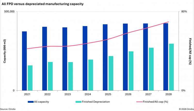 Secondo le proiezioni, entro il 2028 la quota di impianti FPD ammortizzati supererà ampiamente quella dei nuovi impianti. Questo trend favorisce la stabilità dei prezzi, ma solleva interrogativi sulla velocità con cui vedremo innovazioni radicali nel settore.