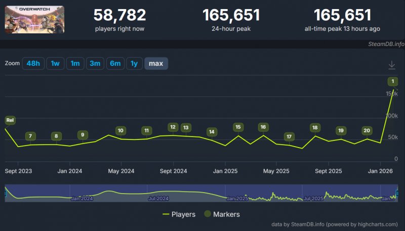 Il nuovo picco di giocatori massimo di Overwatch su Steam