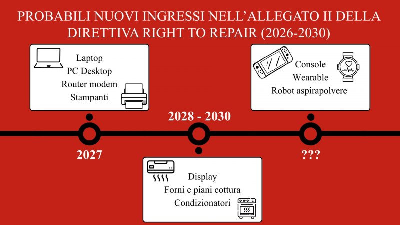 Prodotti su cui dovrebbe, o potrebbe, arrivare il right to repair entro il 2030 e oltre