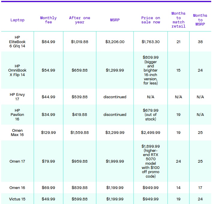 La tabella mostra quanto poco convenga l'abbonamento di HP (realizzata da The Verge)