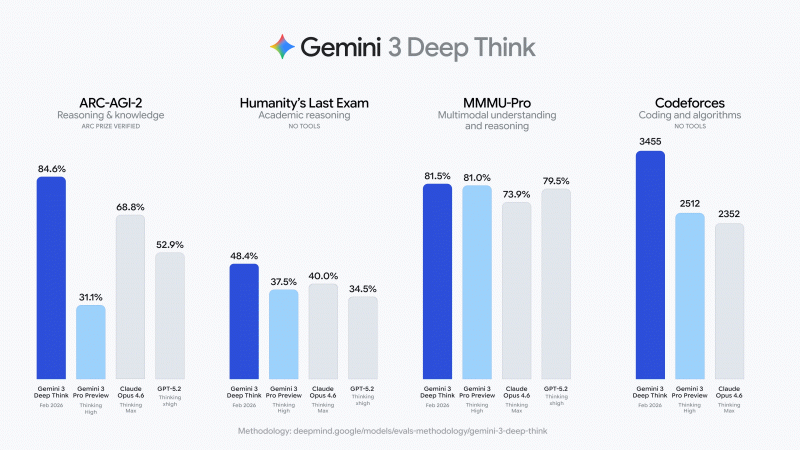 Grafico che mostra i miglioramenti di Gemini in vari benchmark rispetto alle versioni precedenti e ad altri chatbot