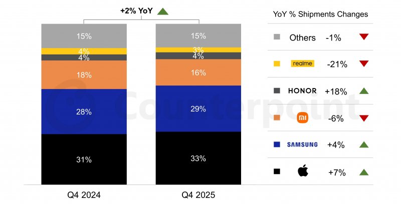 La variazione anno su anno delle quote di mercato per i brand di smartphone che operano in Europa