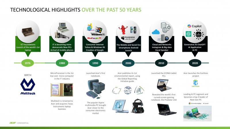 La storia dei prodotti ACER