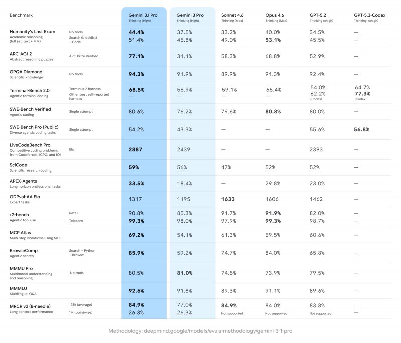 Gemini 3.1 Pro e benchmark