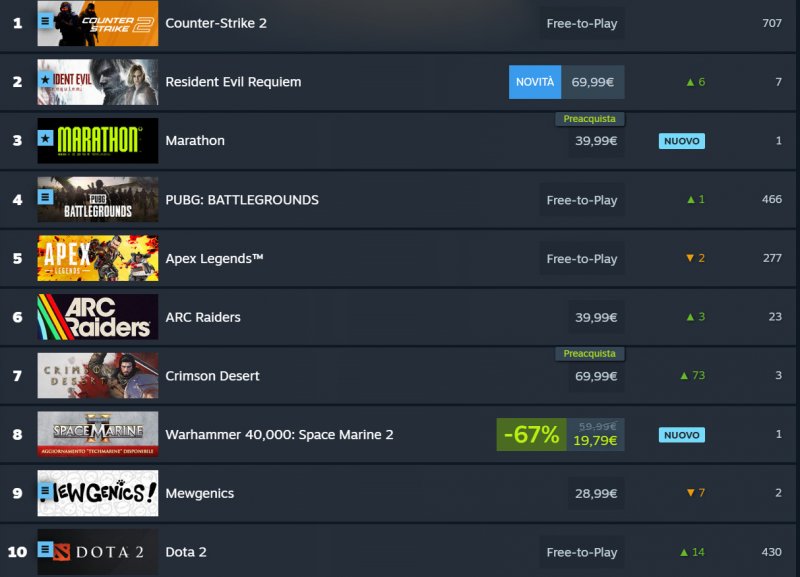La top 10 attuale di Steam