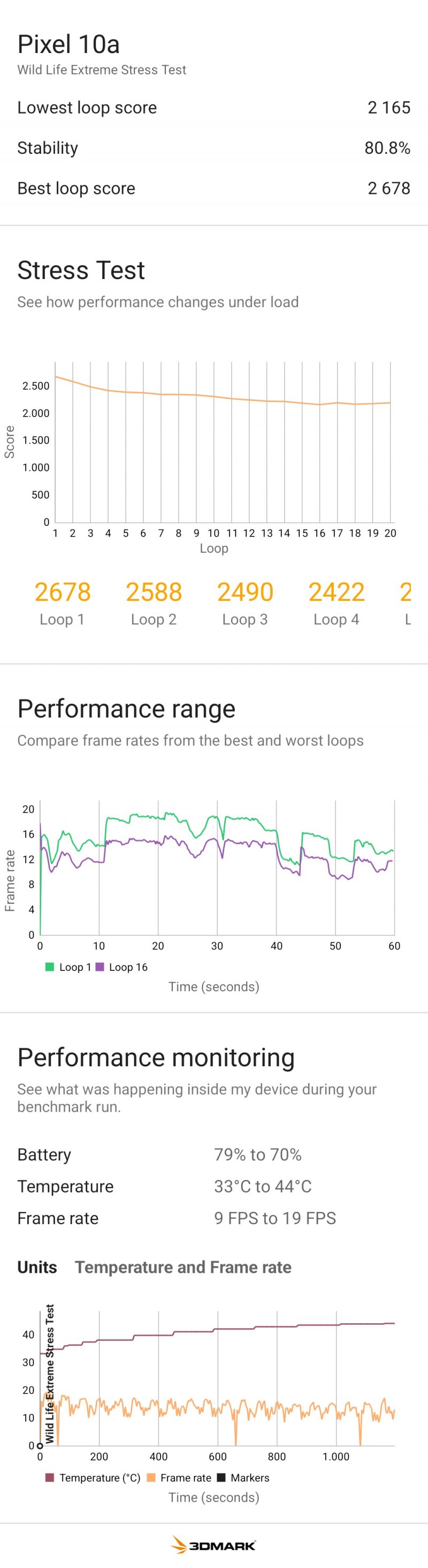 I risultati dello stress test di 3DMLe prestazioni sono invariate rispetto all'anno scorso