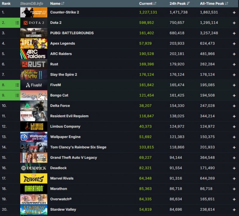 La Top 20 dei più giocati secondo il picco delle ultime 24 ore su Steam