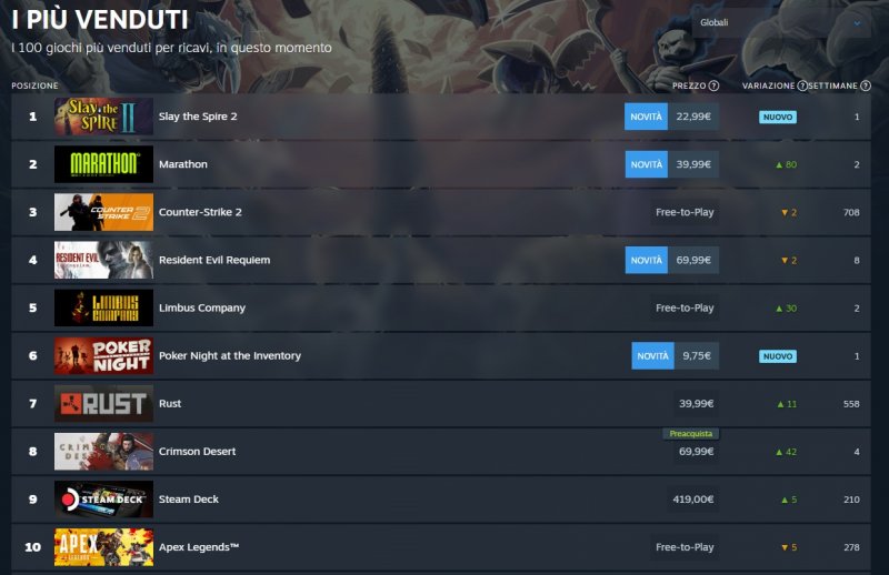 La Top 10 dei più venduti su Steam