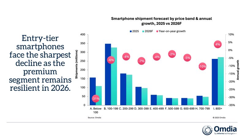 Previsioni di spedizione degli smartphone per fascia di prezzo: nel 2026 i modelli sotto i 100 dollari (circa 92 euro) registrano il calo più marcato, mentre il segmento premium sopra gli 800 dollari (circa 736 euro) mostra una crescita.