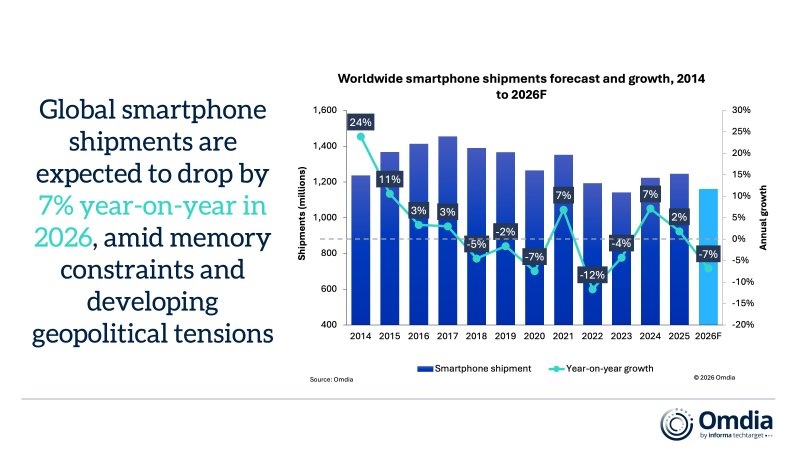 Andamento globale delle spedizioni di smartphone dal 2014 al 2026: dopo diverse fasi di crescita e contrazione, le previsioni indicano un nuovo calo del 7% nel 2026 secondo le stime di Omdia.