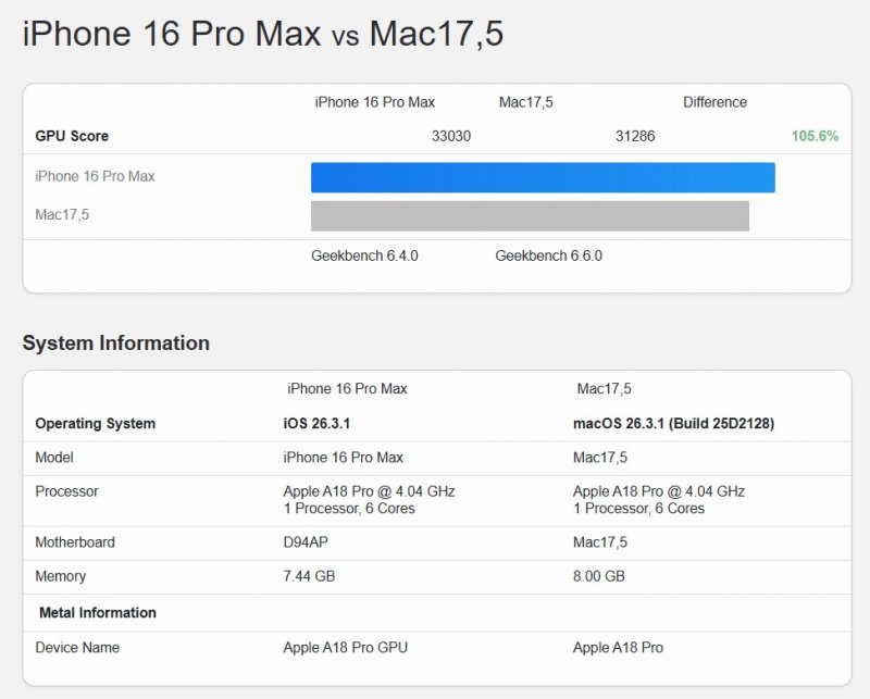 Iphone 16 Pro Max Vs Macbook Neo Geekbench 6 Metal